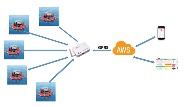  buy remote water quality remote monitoring system 